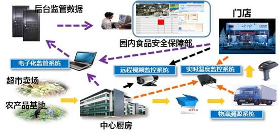 上海市餐飲服務單位食品安全溯源系統 中國電科32所引領自動化控制與系統集成新突破